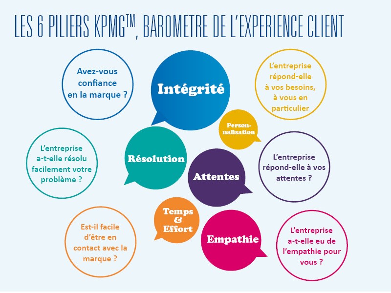 barometre de l'expérience client